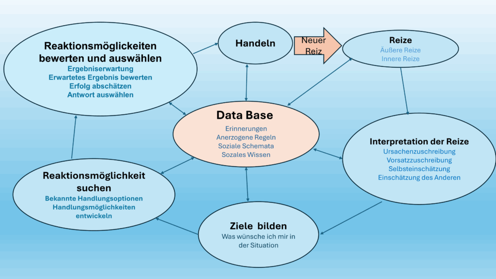 Schaubild der fünf Schritte der Soziale Informationsverarbeitung nach Cricks & Dodge: Wahrnehmung, Interpretation, Klärung eigener Ziele, Erkennen von Handlungsmöglichkeiten und Ausführen der Handlung.